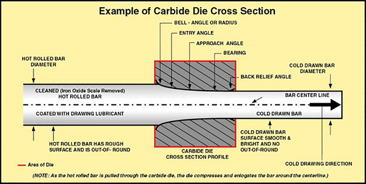 Example of Carbide Die Cross Section